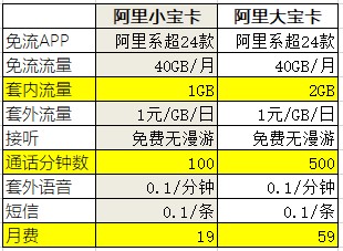 阿里宝卡套餐内容对比