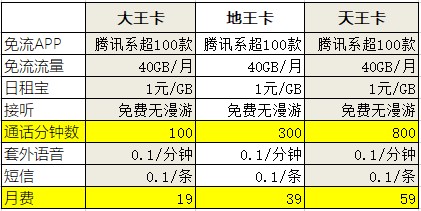 腾讯王卡套餐内容对比