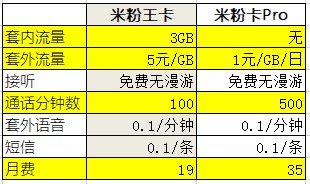 米粉卡套餐内容对比