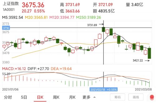 2021年后上证指数走势